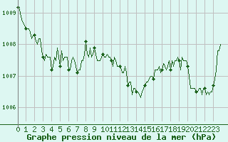 Courbe de la pression atmosphrique pour Perpignan Moulin  Vent (66)