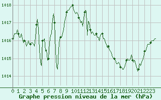 Courbe de la pression atmosphrique pour Corbas (69)