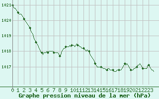 Courbe de la pression atmosphrique pour Hd-Bazouges (35)