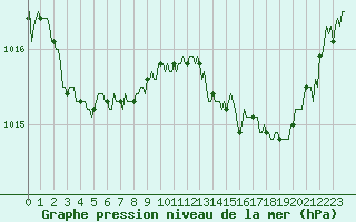 Courbe de la pression atmosphrique pour Saint-Martin-de-Londres (34)