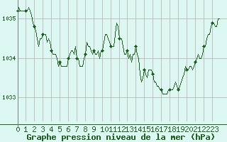 Courbe de la pression atmosphrique pour Montroy (17)