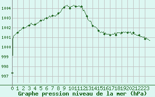 Courbe de la pression atmosphrique pour Le Vigan (30)