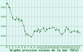 Courbe de la pression atmosphrique pour Violay (42)