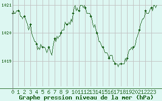 Courbe de la pression atmosphrique pour Malbosc (07)