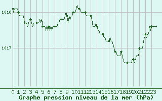 Courbe de la pression atmosphrique pour Lobbes (Be)