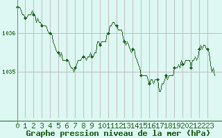 Courbe de la pression atmosphrique pour Bannalec (29)