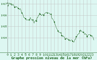 Courbe de la pression atmosphrique pour La Meyze (87)