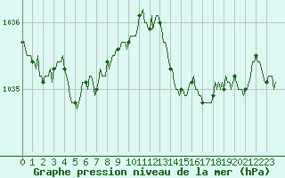 Courbe de la pression atmosphrique pour Asnelles (14)