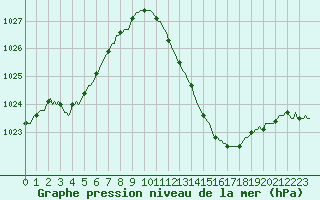 Courbe de la pression atmosphrique pour Souprosse (40)