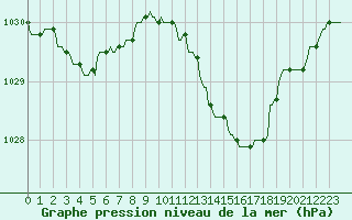 Courbe de la pression atmosphrique pour Gros-Rderching (57)