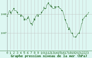 Courbe de la pression atmosphrique pour Meyrignac-l