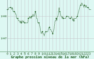 Courbe de la pression atmosphrique pour Boulc (26)