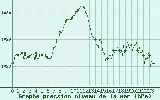 Courbe de la pression atmosphrique pour Brion (38)