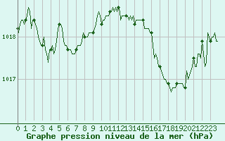 Courbe de la pression atmosphrique pour Galargues (34)