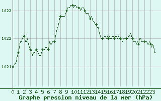 Courbe de la pression atmosphrique pour Saint-Haon (43)