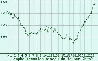 Courbe de la pression atmosphrique pour Brion (38)