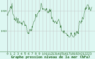 Courbe de la pression atmosphrique pour Grasque (13)