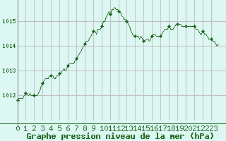 Courbe de la pression atmosphrique pour Sainte-Ouenne (79)