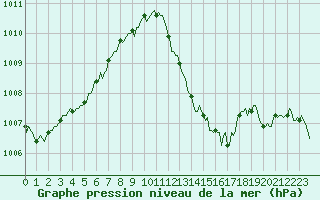 Courbe de la pression atmosphrique pour Bziers-Centre (34)