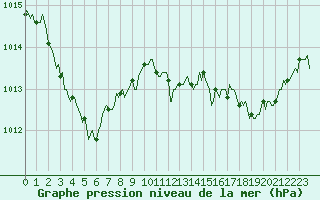Courbe de la pression atmosphrique pour Pertuis - Le Farigoulier (84)