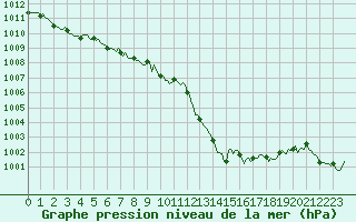 Courbe de la pression atmosphrique pour Saint-Laurent-du-Pont (38)