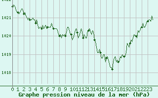 Courbe de la pression atmosphrique pour Saverdun (09)
