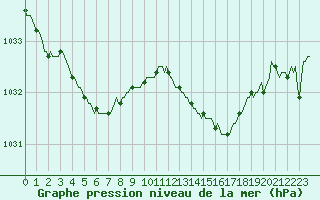 Courbe de la pression atmosphrique pour Berson (33)
