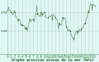 Courbe de la pression atmosphrique pour Sant Quint - La Boria (Esp)