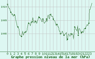 Courbe de la pression atmosphrique pour Roujan (34)