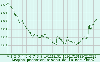 Courbe de la pression atmosphrique pour Nris-les-Bains (03)