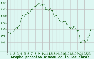 Courbe de la pression atmosphrique pour Saint-Martin-de-Londres (34)