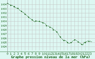 Courbe de la pression atmosphrique pour Gap-Sud (05)