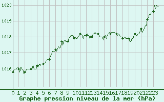 Courbe de la pression atmosphrique pour Voinmont (54)