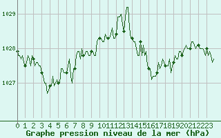 Courbe de la pression atmosphrique pour Lasfaillades (81)