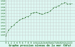 Courbe de la pression atmosphrique pour Trgueux (22)