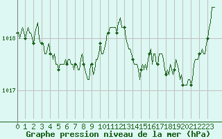 Courbe de la pression atmosphrique pour Chatelaillon-Plage (17)