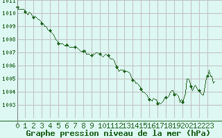 Courbe de la pression atmosphrique pour Verges (Esp)