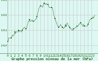 Courbe de la pression atmosphrique pour Lobbes (Be)