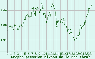 Courbe de la pression atmosphrique pour Luzinay (38)