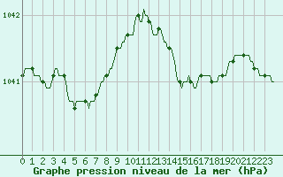 Courbe de la pression atmosphrique pour Jabbeke (Be)