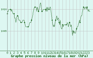 Courbe de la pression atmosphrique pour Grasque (13)