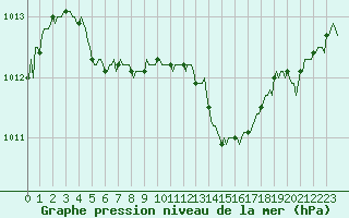 Courbe de la pression atmosphrique pour Als (30)