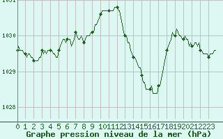 Courbe de la pression atmosphrique pour Aytr-Plage (17)