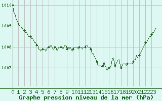 Courbe de la pression atmosphrique pour Brigueuil (16)