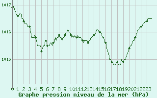 Courbe de la pression atmosphrique pour Xertigny-Moyenpal (88)