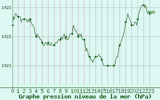 Courbe de la pression atmosphrique pour Ristolas (05)