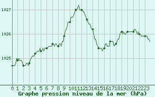 Courbe de la pression atmosphrique pour Ploeren (56)