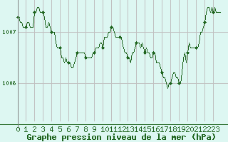 Courbe de la pression atmosphrique pour Woluwe-Saint-Pierre (Be)