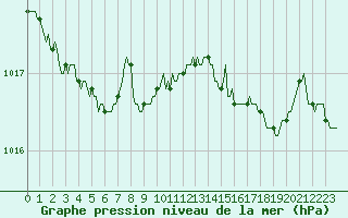 Courbe de la pression atmosphrique pour Orschwiller (67)