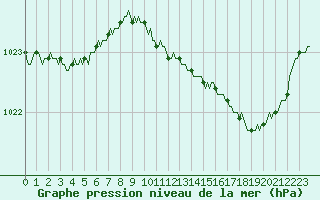 Courbe de la pression atmosphrique pour Neufchtel-Hardelot (62)
